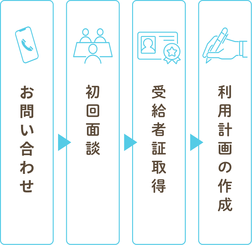 お問い合わせ、初回面談、受給者証取得、利用計画の作成というステップになります。