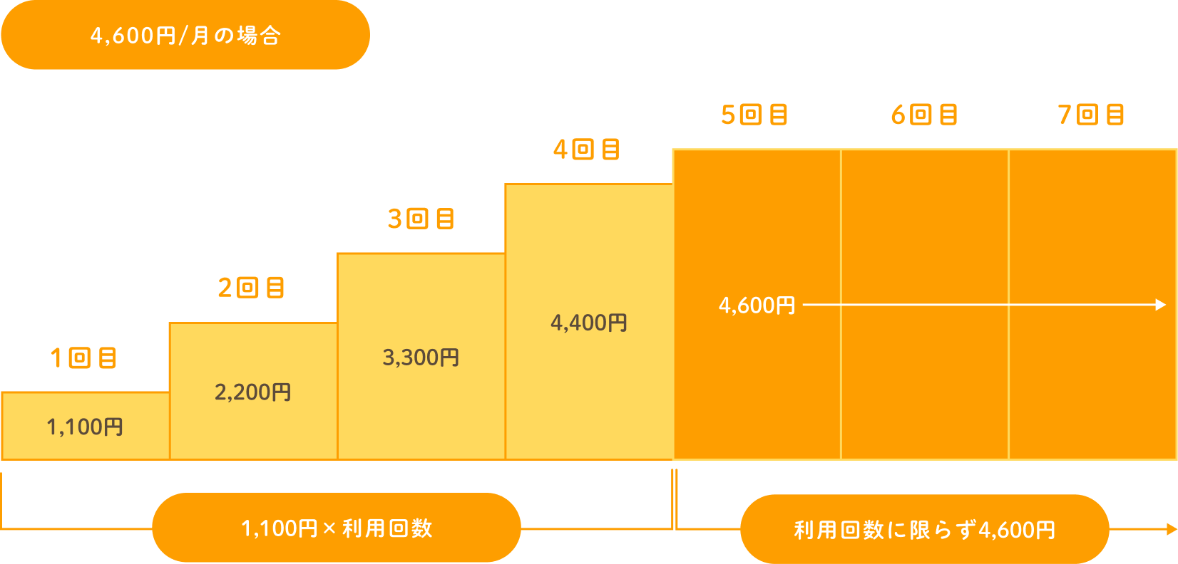 4回目まで段階的に1,100円ずつ、5回目以降は継続的に月に4,600円ご負担となります。